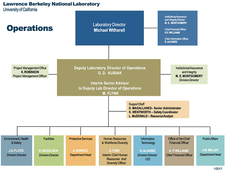 Operations Division At Berkeley Lab: Who We Are: Organization Chart