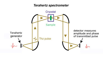 Tetrahertz spectrometer