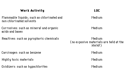 Waste chemical classes present