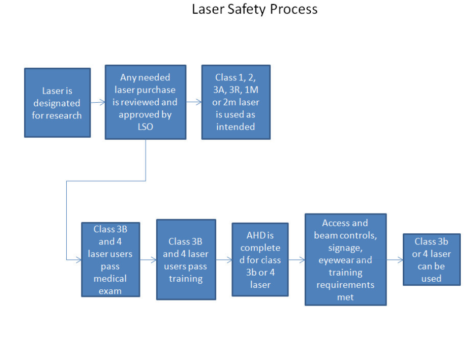 Laser Safety Program Requirements