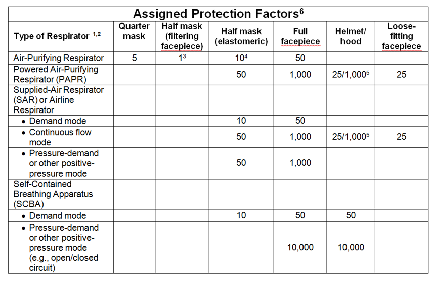 Respiratory Protection Chart