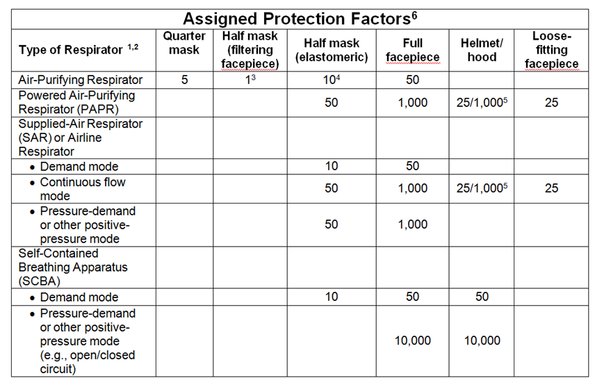 Respirator Color Chart