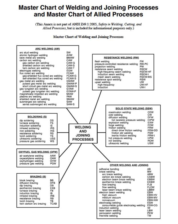 Welding and Joining Processes