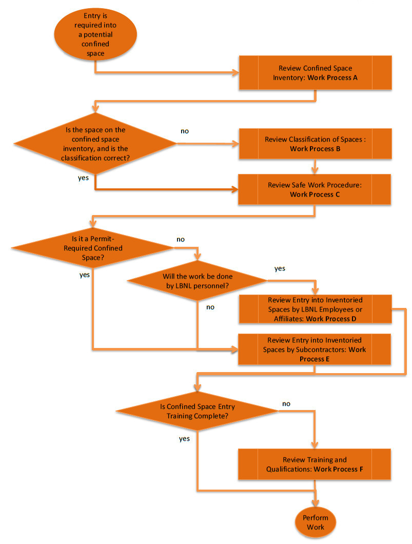 Pub 3000 Chapter 34 Confined Spaces Revised 0215