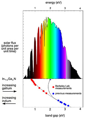 An Unexpected Discovery Could Yield A Full Spectrum Solar Cell