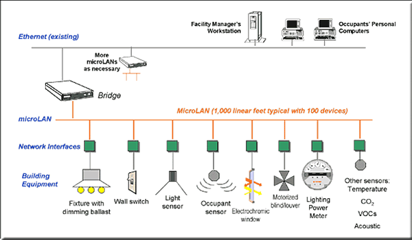 Internet-Based Control Systems for Building Energy Efficiency