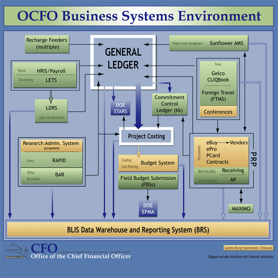 Business Systems Environment Diagram