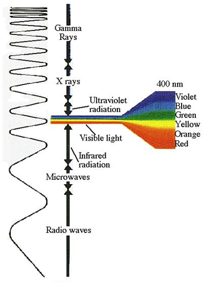 gamma rays radiation