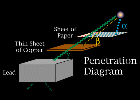 Experiment #4: Penetrating Power