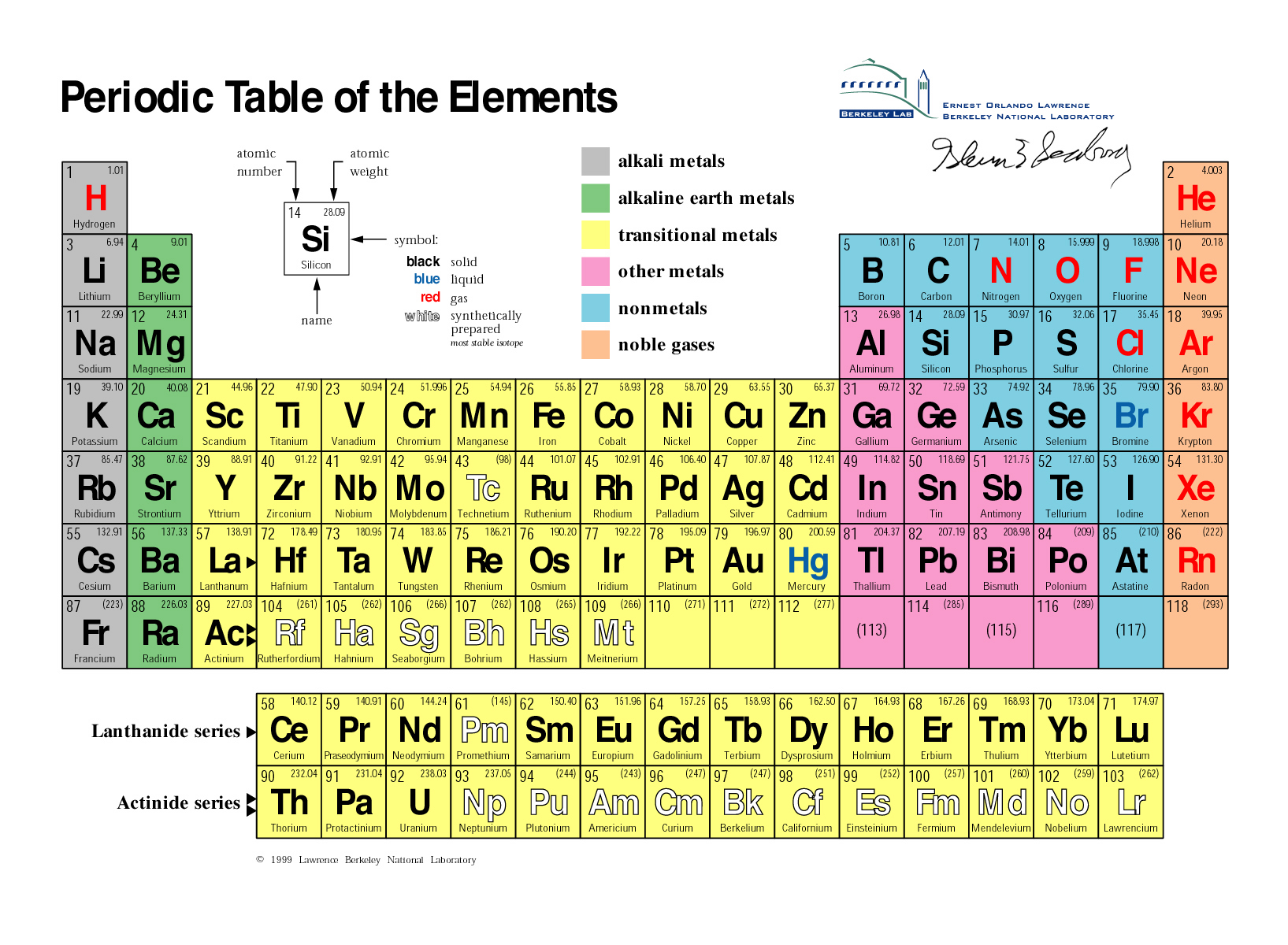 the table periodic colored Marshmallow Nuclei