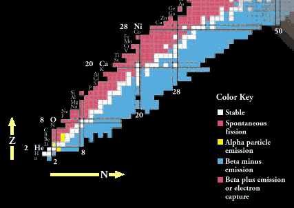 Isotope Decay Chart