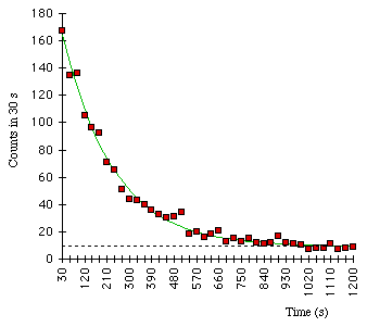 Isotope Decay Chart