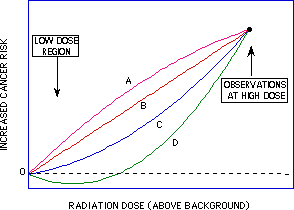 Graph shows comparison of mean breast surface radiation dose per cup