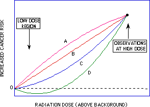 Radiation Effects at Low Doses