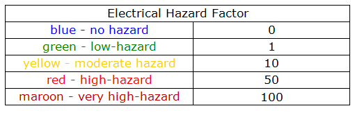 Electrical Hazard Classification Chart