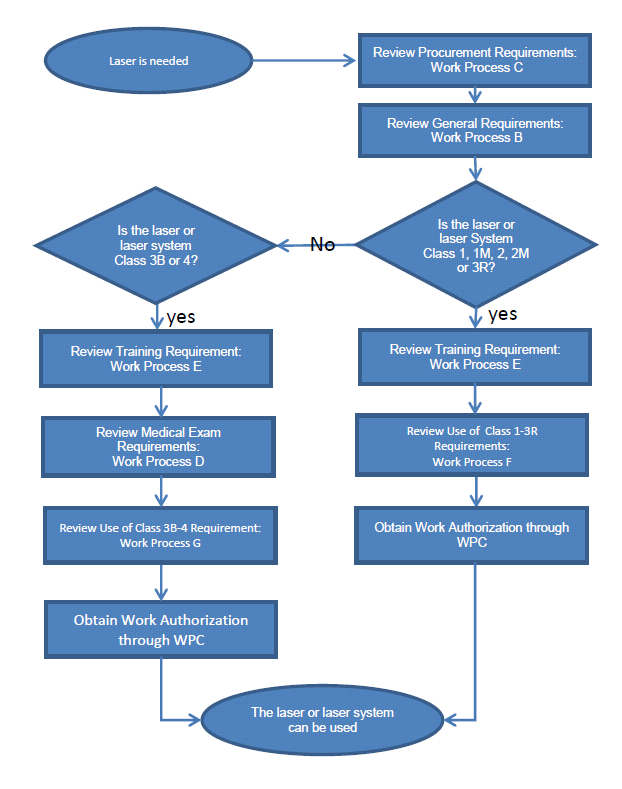 Laser Classification Chart