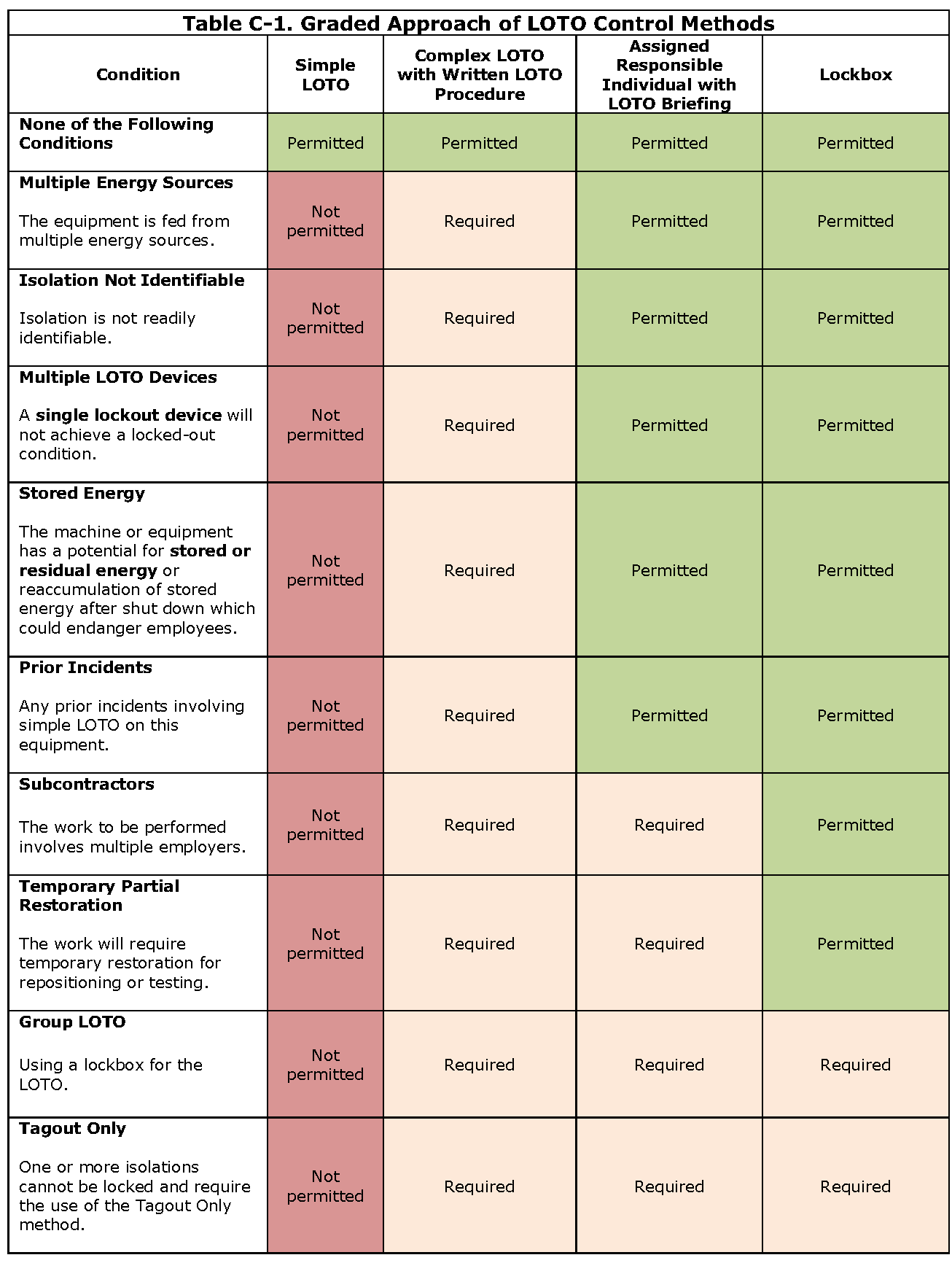 Energized Electrical Work Permit Flow Chart