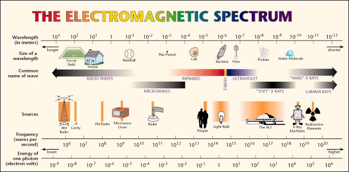 Electromagnetic Waves Frequency Chart