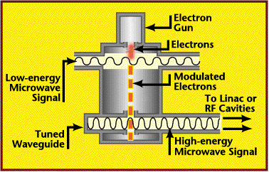 RF System electron beam diagram 