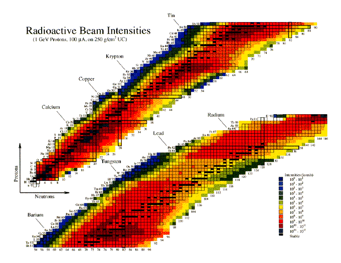 radioactive isotopes chart